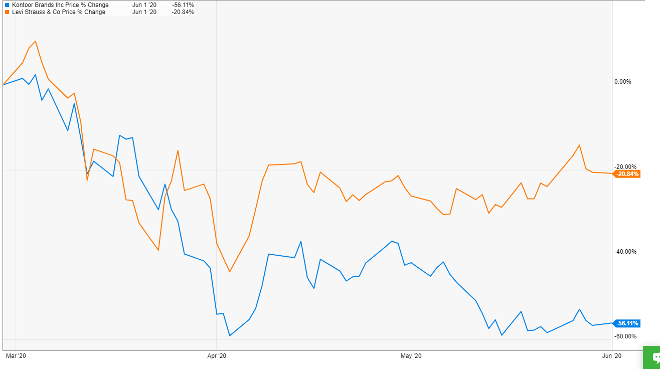 Premium Case Study Kontoor Brands Ktb Yet Another Value Blog