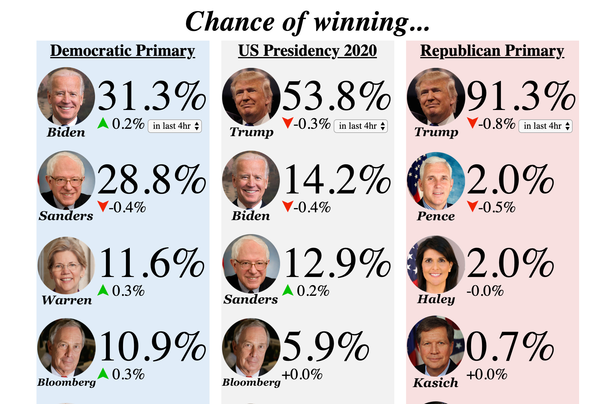 Who will win the election? Betting odds markets may have the answer