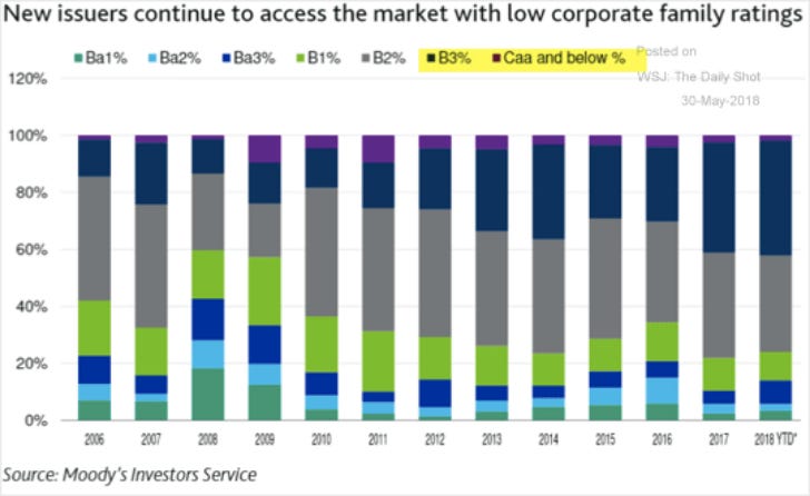 What To Make Of The Credit Cycle - 