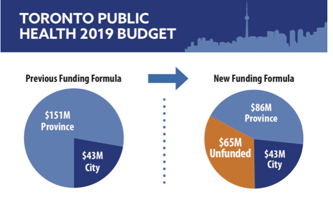 City Of Toronto Budget Pie Chart