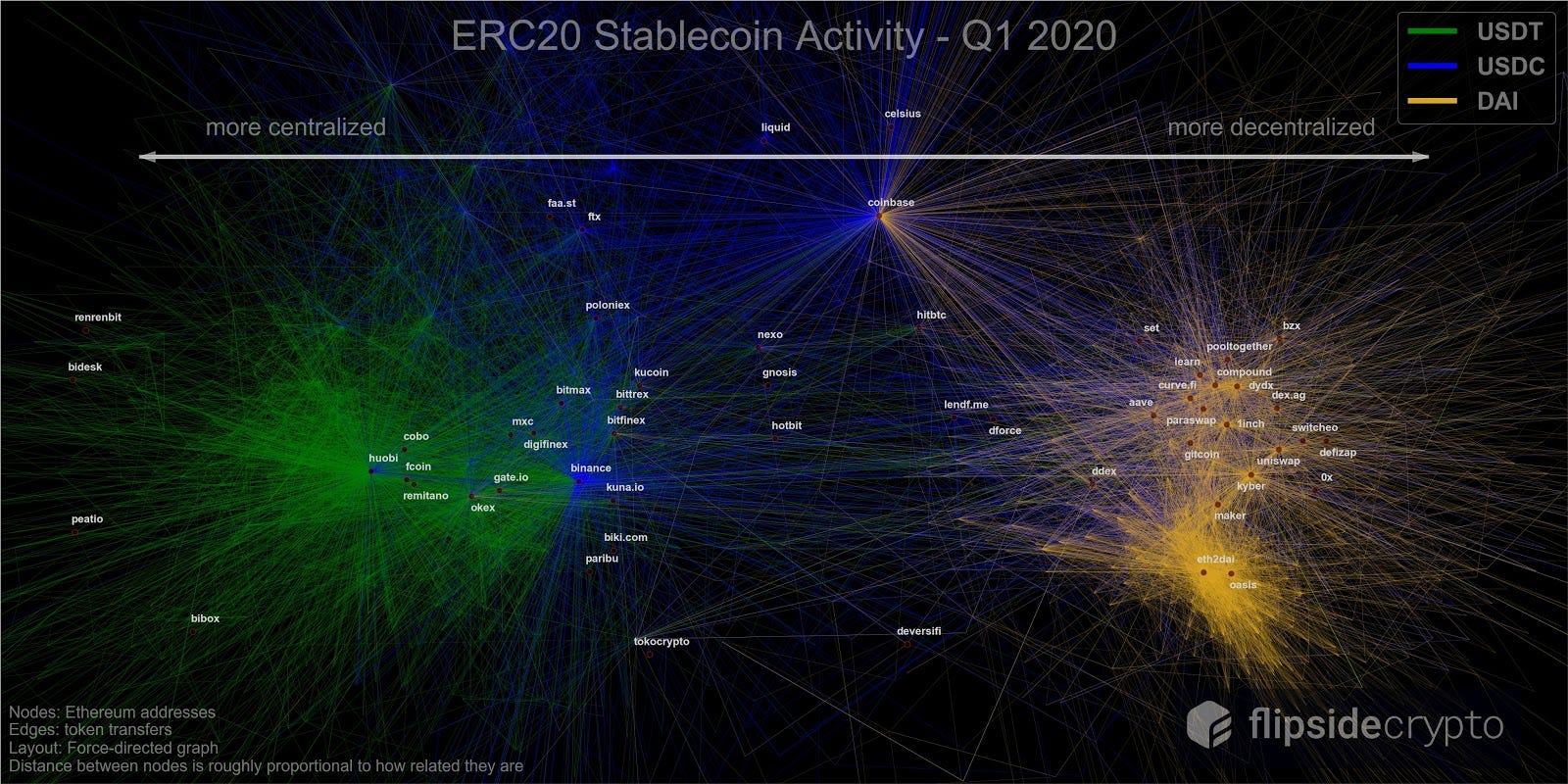 ERC20 Stablecoin Activity