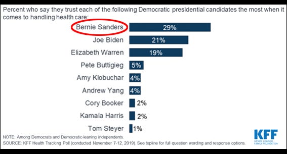 Sanders 2020 poll