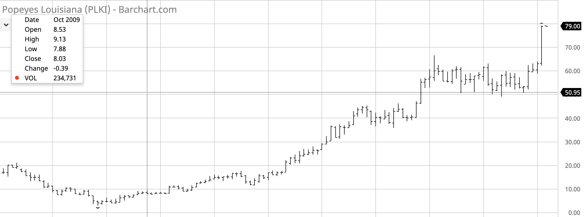 Plki Stock Chart
