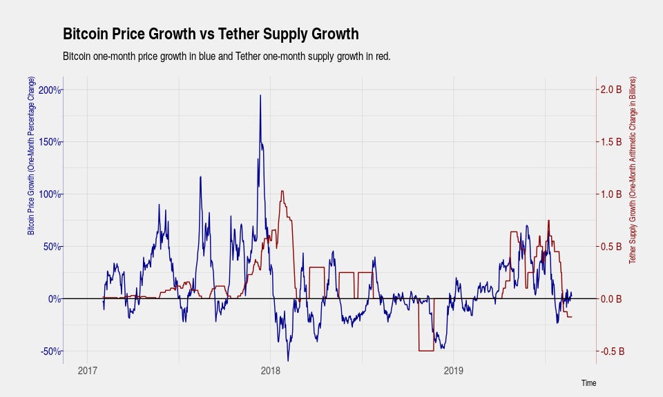 Bitcoin Price Growth VS Tether Supply Growth