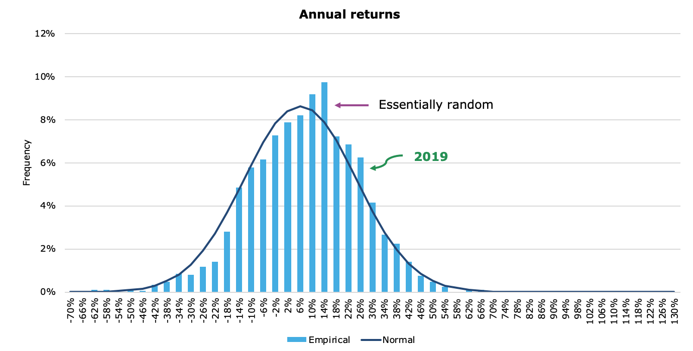 The Distribution Of Stock Market Returns Klement On Investing