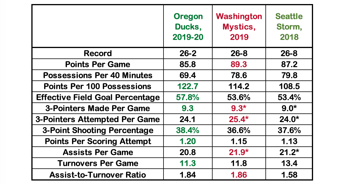 How Oregon S Dominant Offense Stacks Up To Other Ncaa Wnba