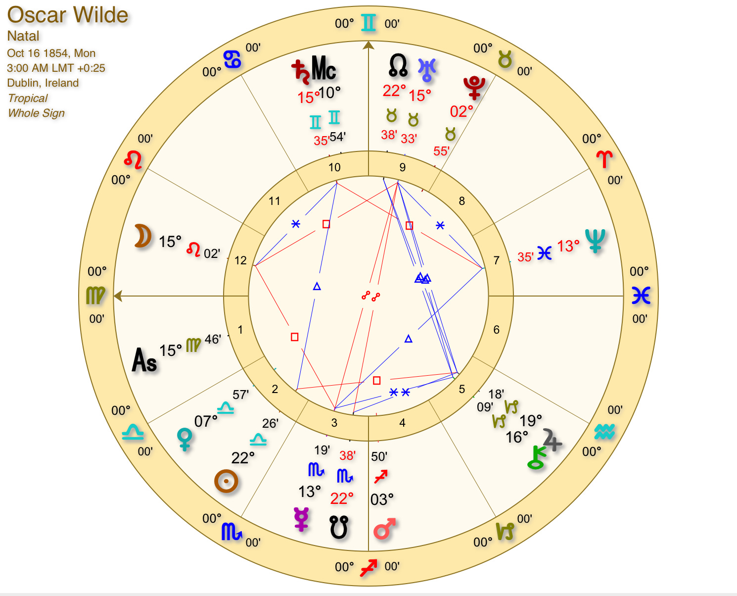 Oscar Wilde Birth Chart