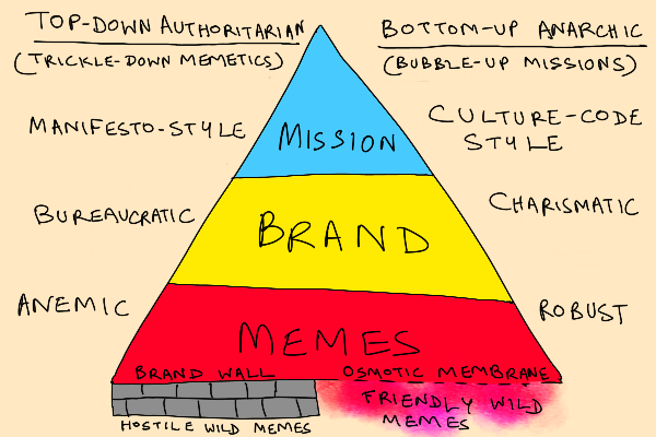 Memes Brands And Missions