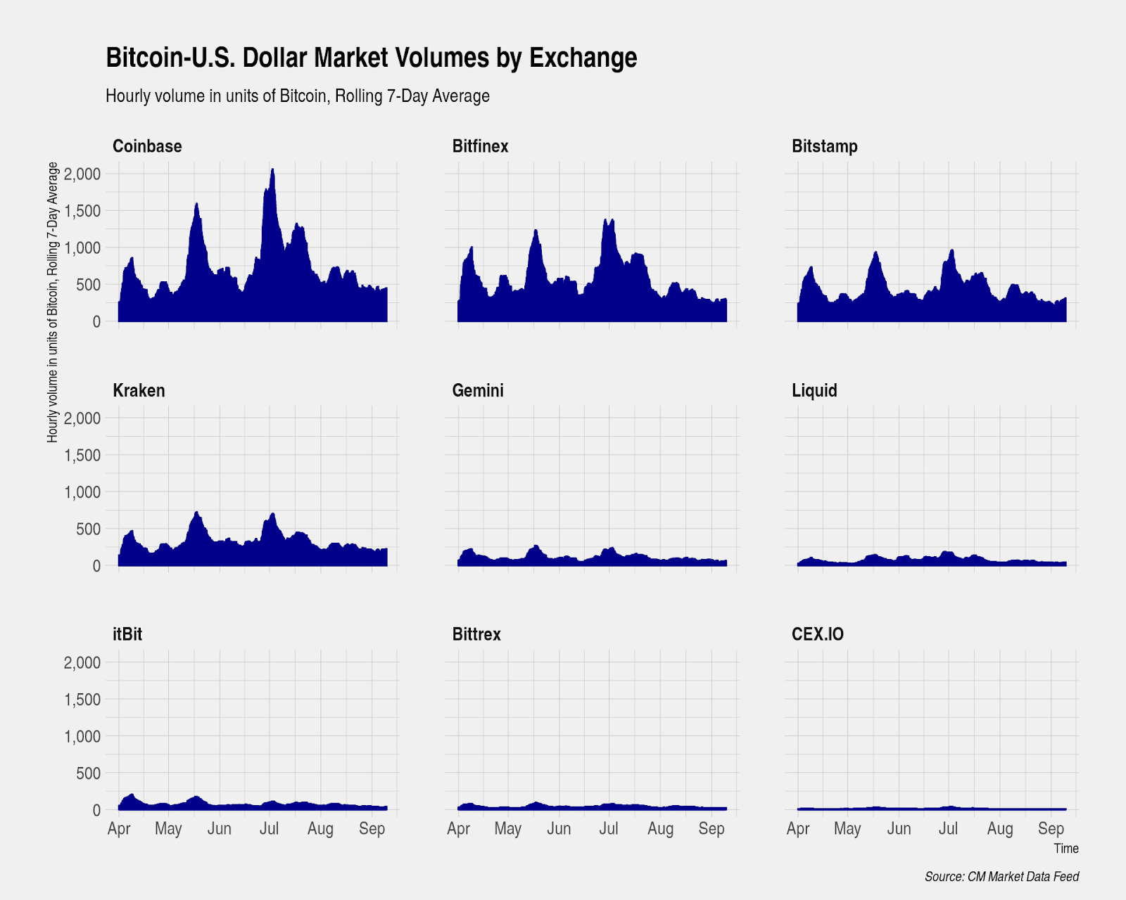 Four Crypto Exchanges Rake In 90% of Bitcoin Trading Volume