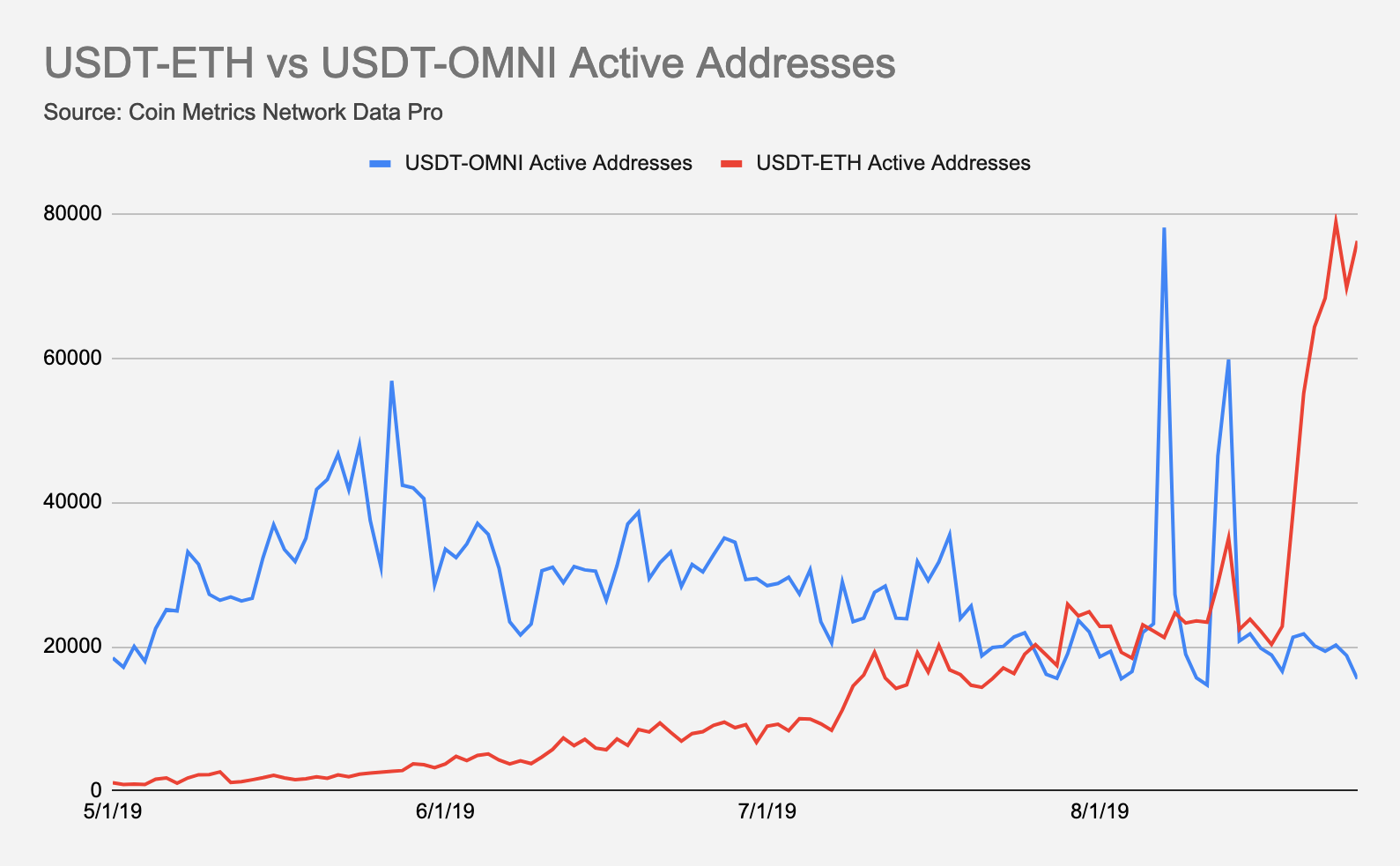USDT-ETH VS USDT OMNI Active Addresses