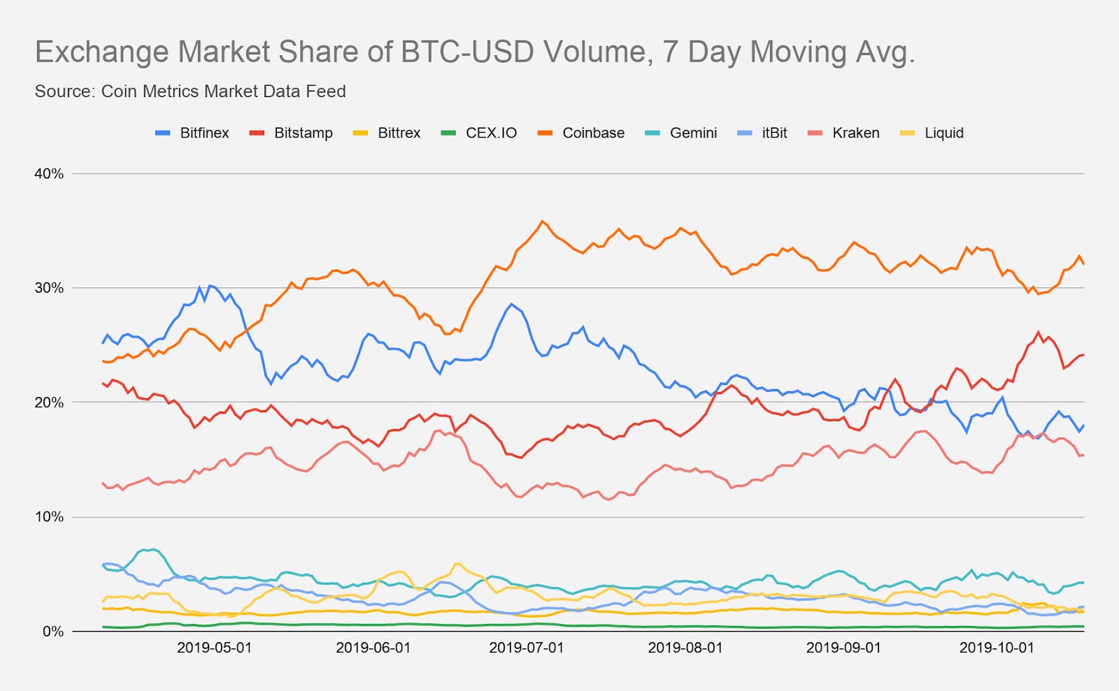 Coinbase Exchange Volume Bitcoin Sentiment Trading One stop solutions for Web and Mobile