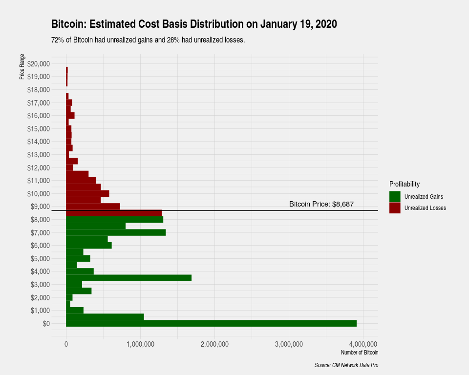 This Bitcoin Price Cycle to Be Longer, Expect Moderate ...