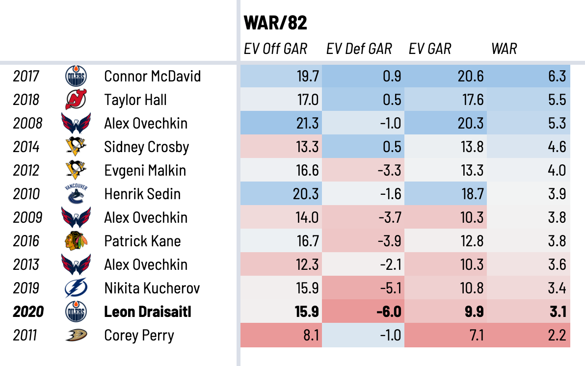 How Does Leon Draisaitl Stack Up Analytically To Past Hart Winners By Jfresh Jfresh S Newsletter