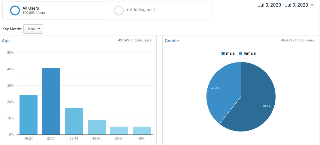 Google analytics пользователи. Анализ целевой аудитории через гугл аналитику.