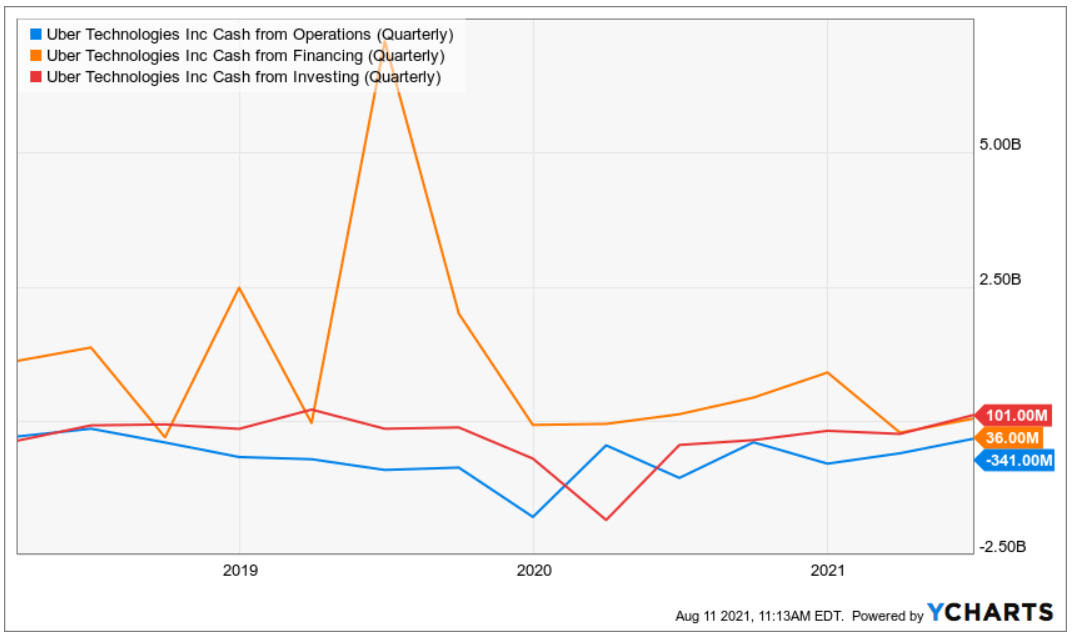 Uber Deep-Dive - Innovestor Deep Dives