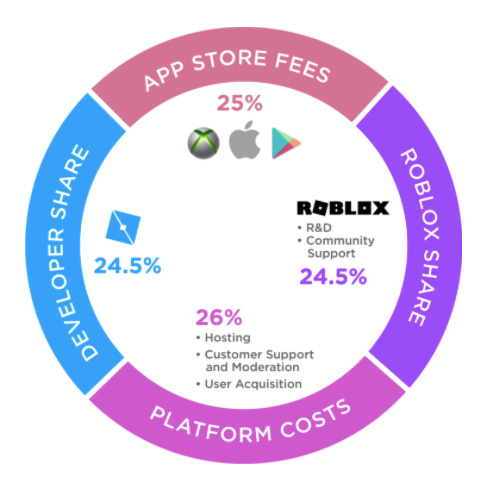 Why Is Roblox Allowed On The App Store By Max Lowenthal The Pause Button - is there tax on robux