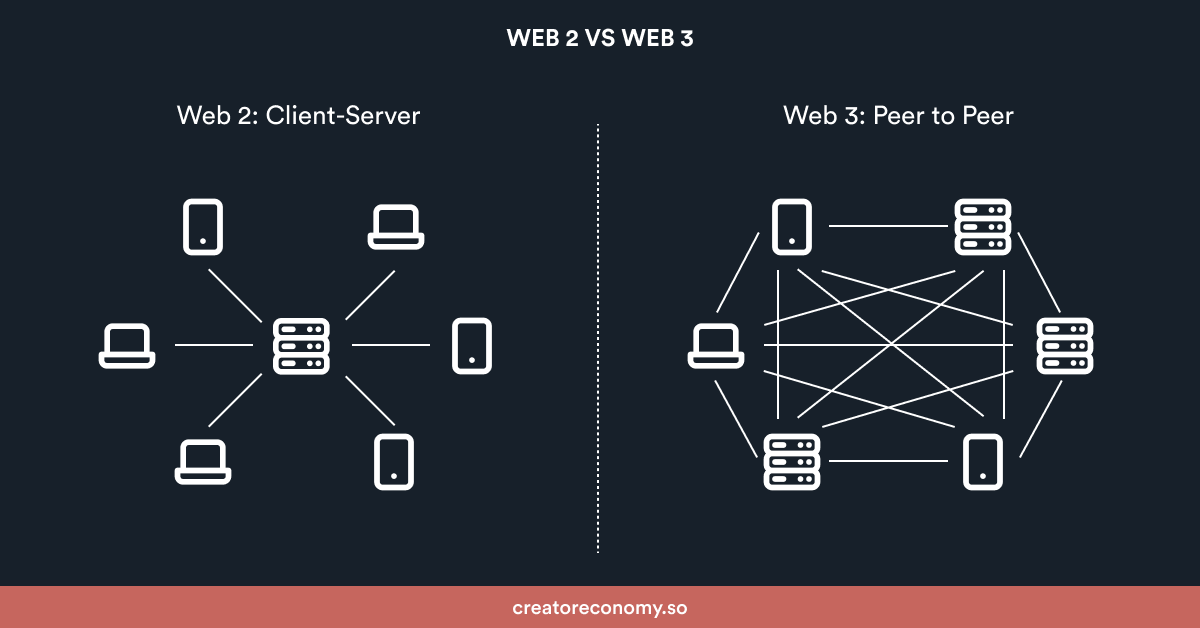 Web3 token. Технология web 3.0. Web3. Web 3.0 примеры. Web 2 web 3.