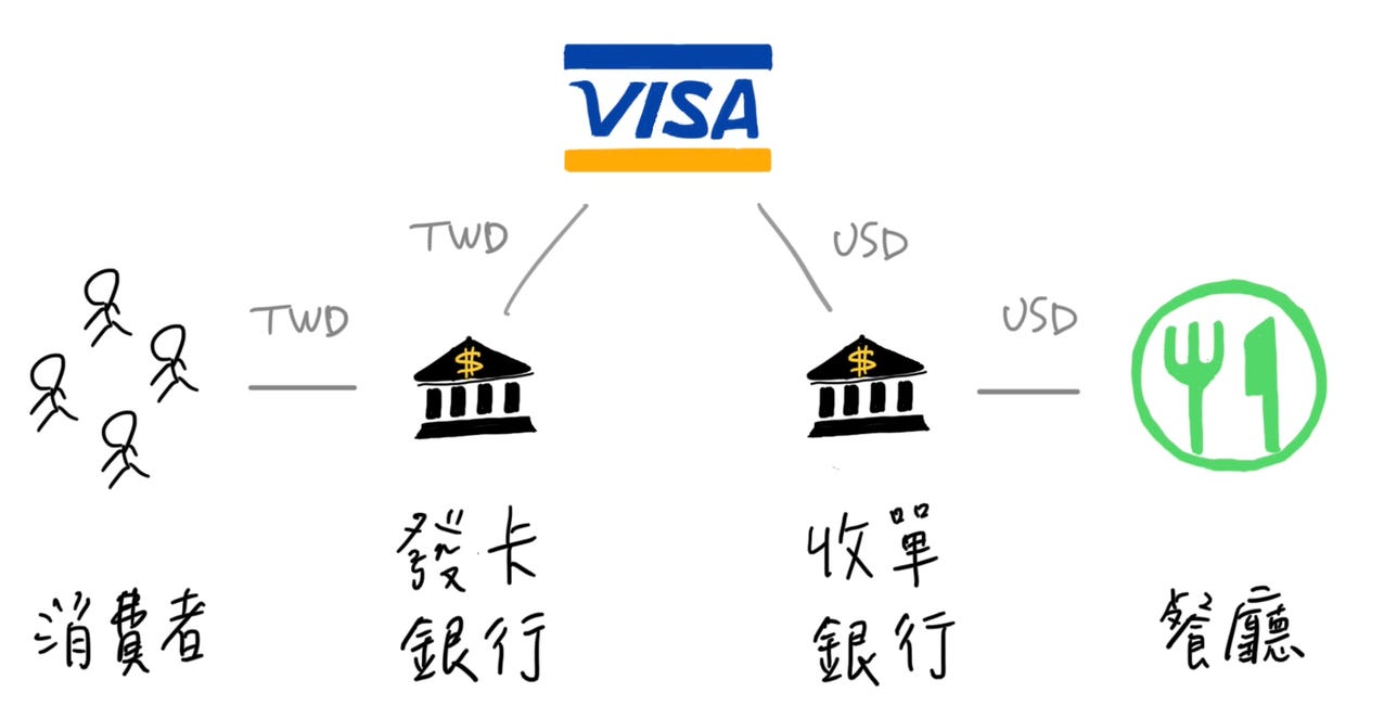 公開 Visa 將數位美金 Usdc 放進全球支付網路 By 許明恩 區塊勢