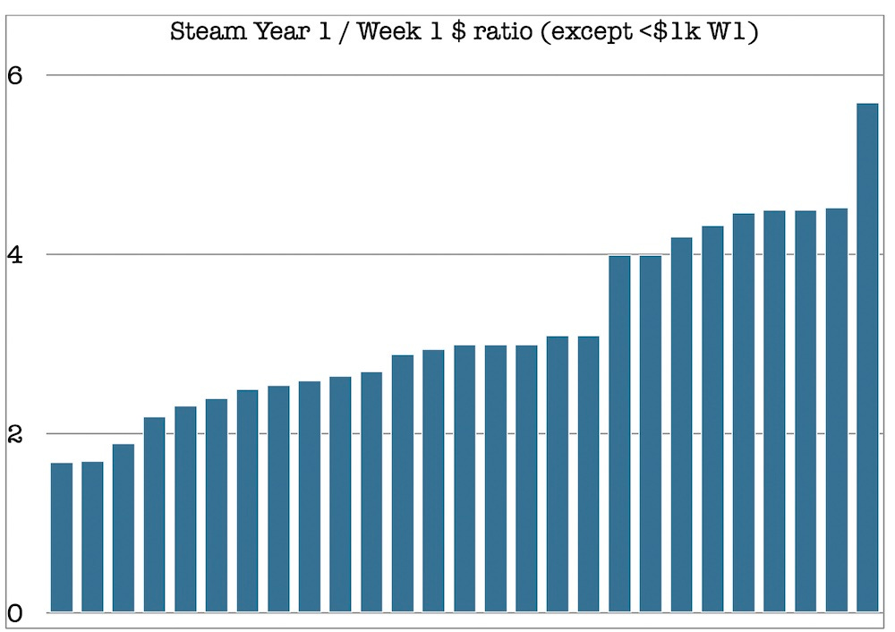 One Week With The Mafia game revenue and stats on Steam – Steam