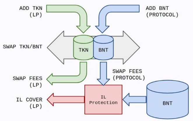 Bancorの新しいammデザイン Lidoによるeth2 0のステーキング対応 By Thecoffeetimes Bspeak 暗号通貨 ブロックチェーン