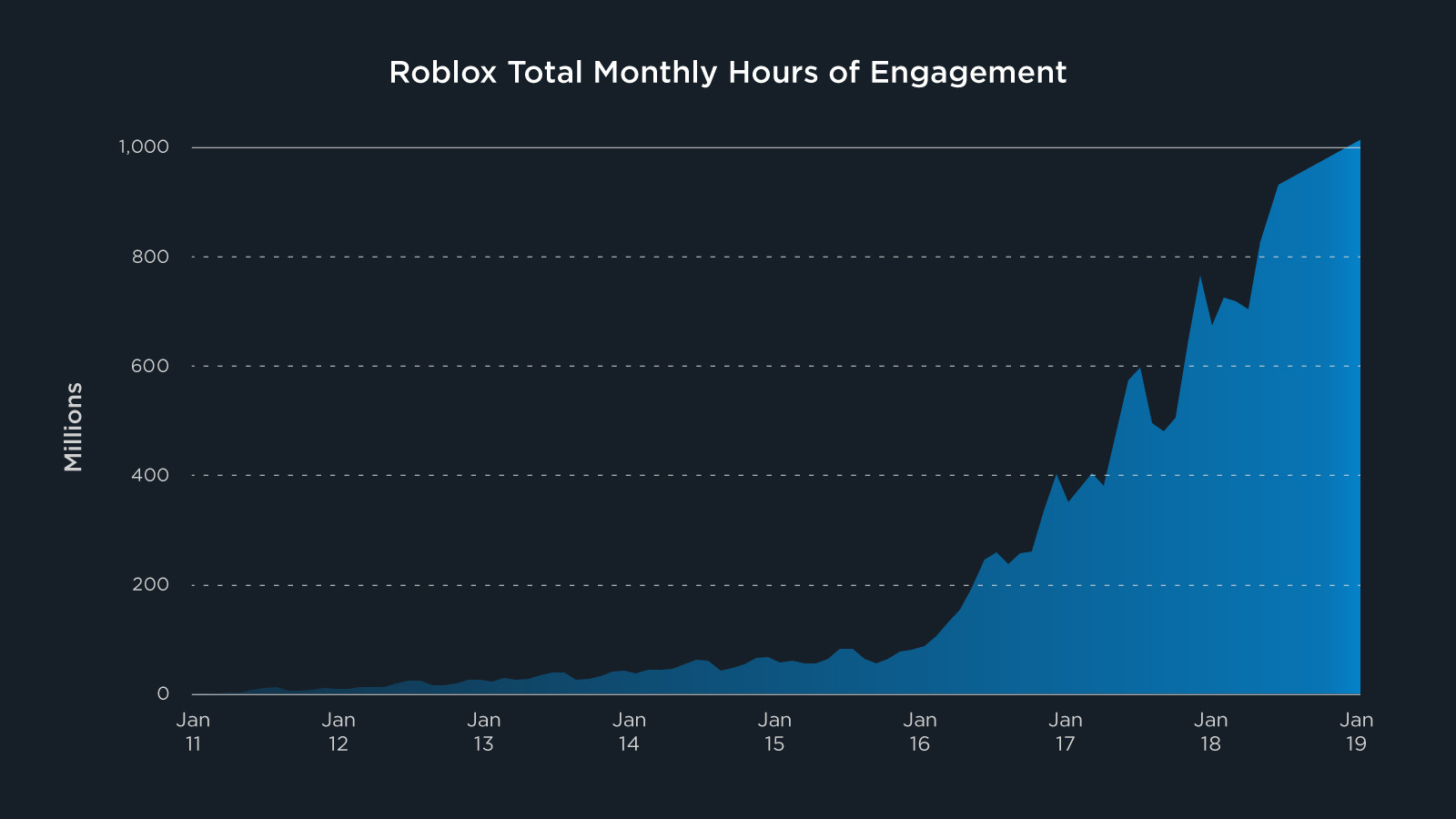Virtual Reality And Augmented Reality - roblox creators projected to make 100 million in 2019