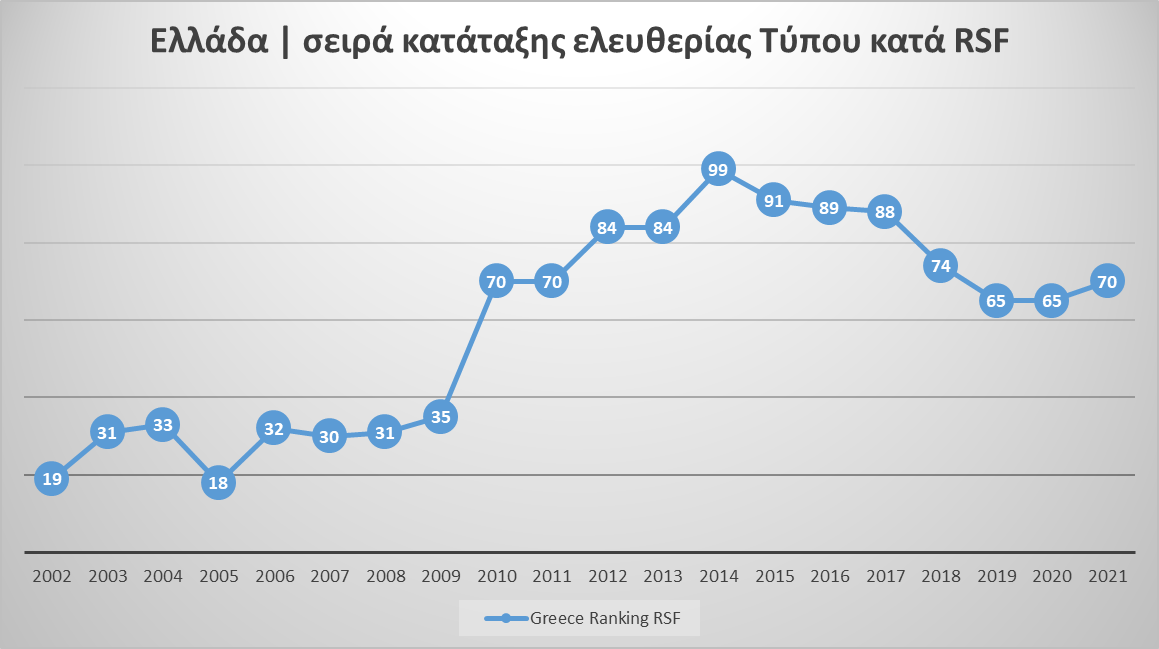 Η ανελευθερία του ελληνικού- Σειρά κατάταξης ελευθερίας Τύπου κατα RSF chart