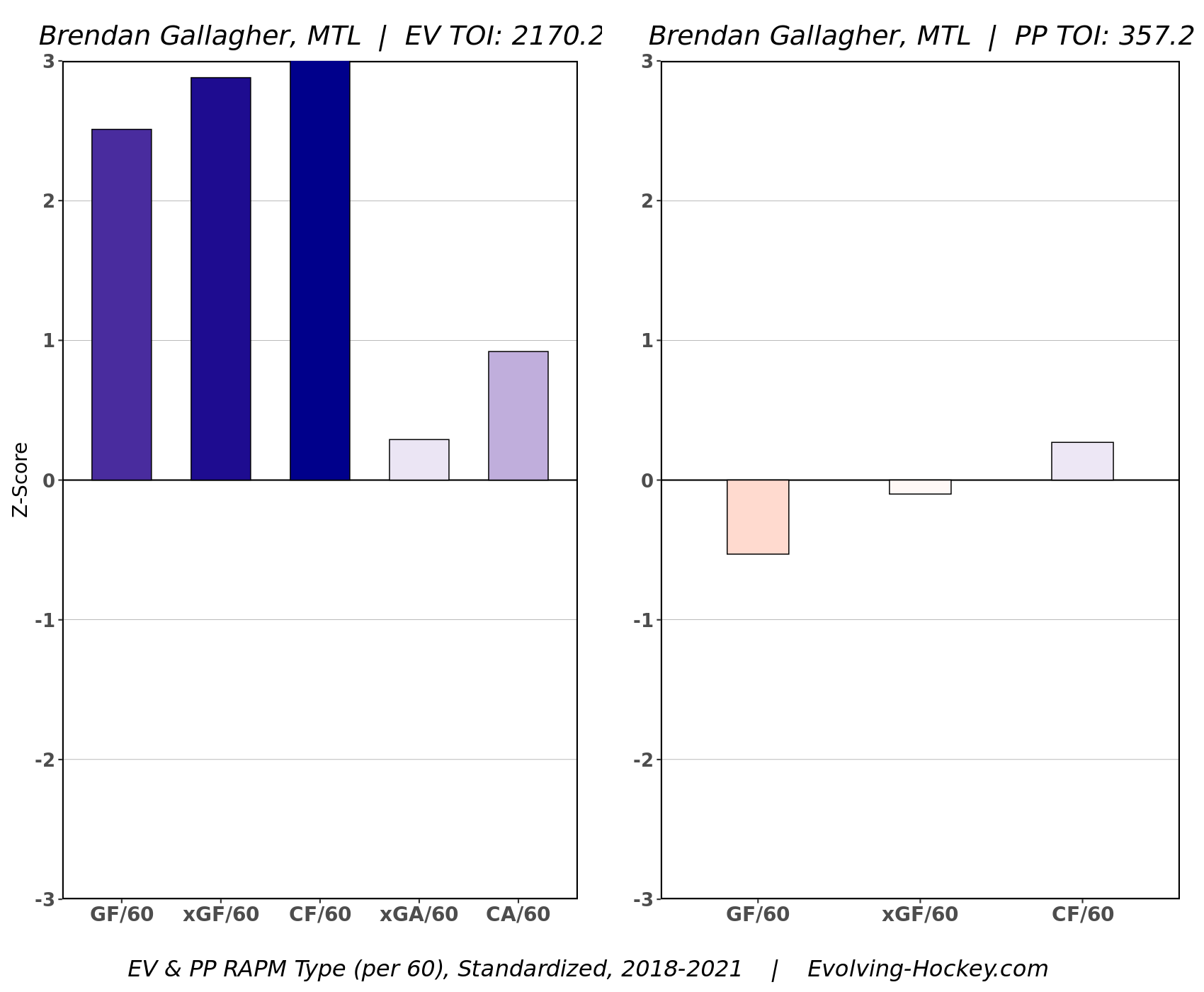 Patrick Kane And What His Offensive Success Means In A Broader Context By Jake Zrihen Jake S Newsletter