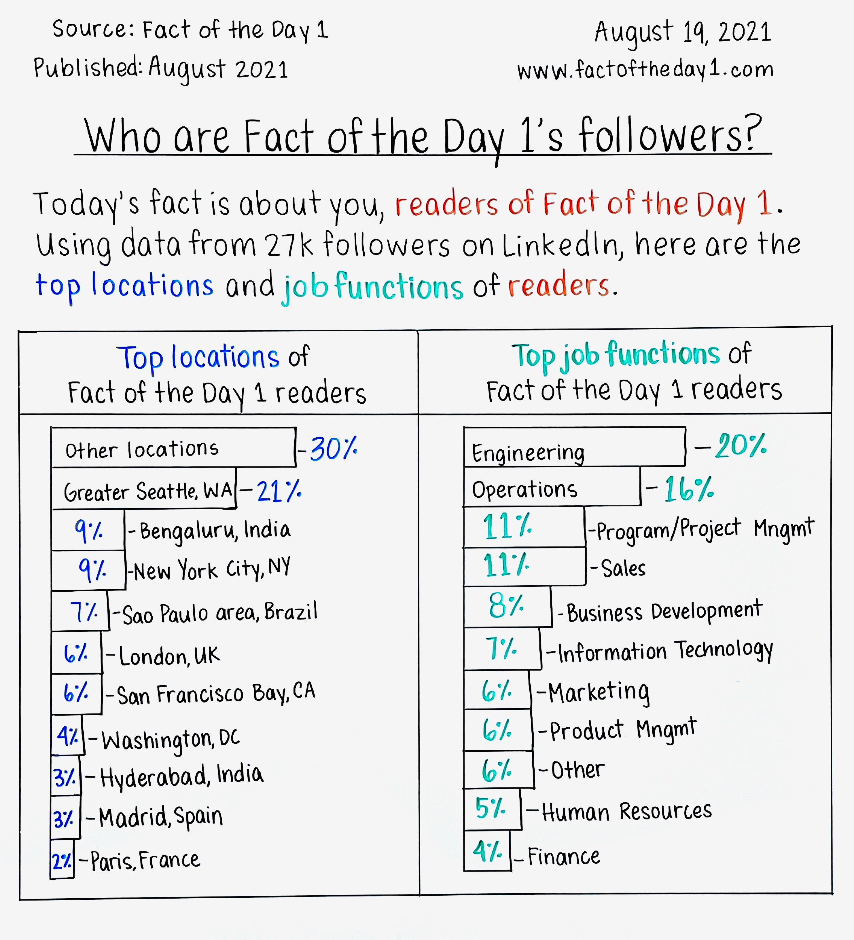 August 19 Who Are Fact Of The Day 1 S Followers By Danny Sheridan Fact Of The Day 1