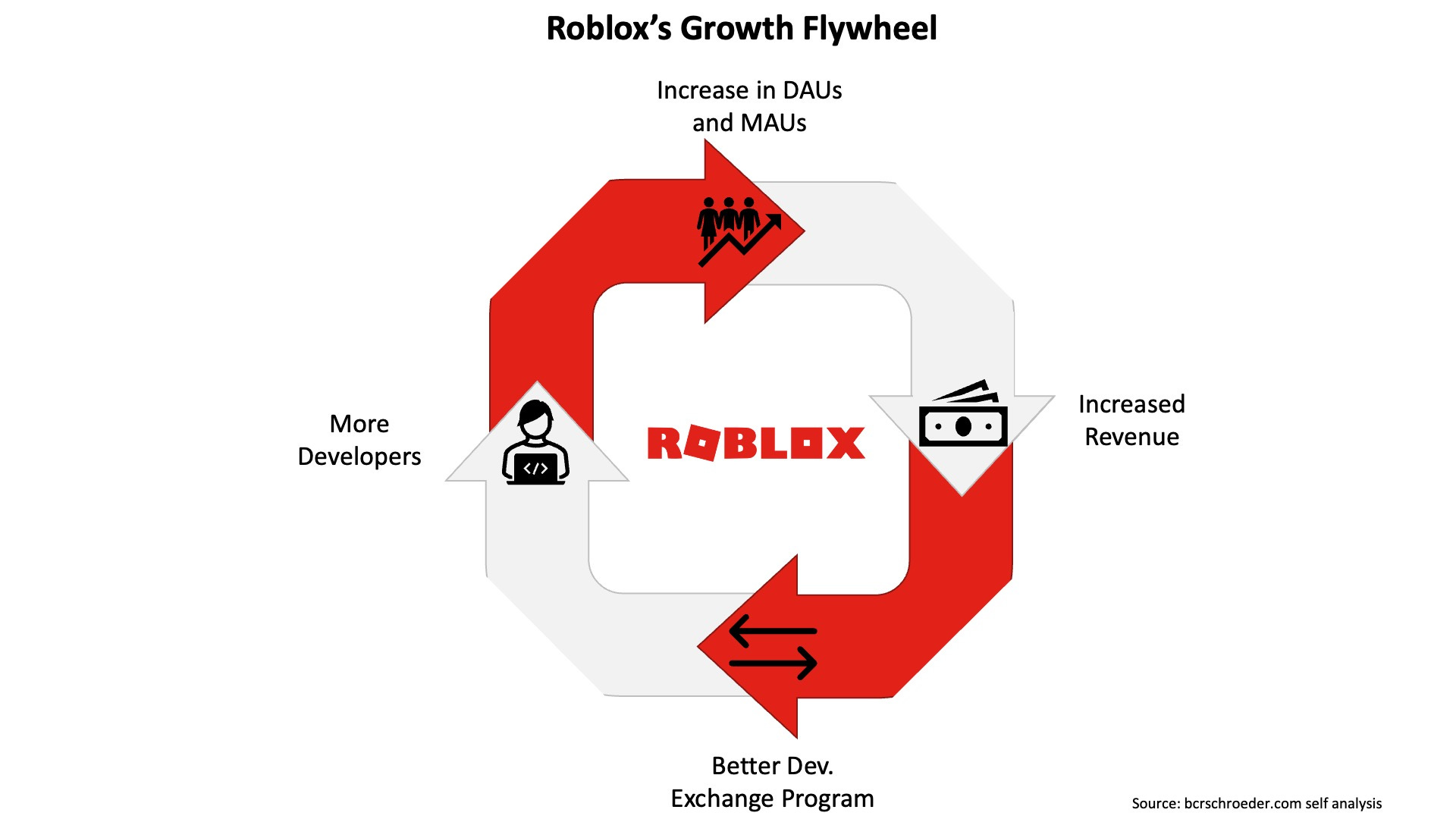 Roblox S Growth Strategies And Why Becoming A Metaverse Is A Bad Idea By Benjamin Schroeder No Ordinary Strategy - roblox developer exchange rate