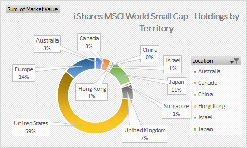Ishares Msci World Small Cap Etf Review