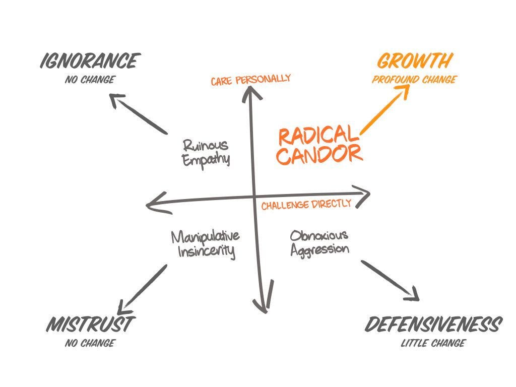 graph showing radical candor with 2 axes involving the level of challenge and care