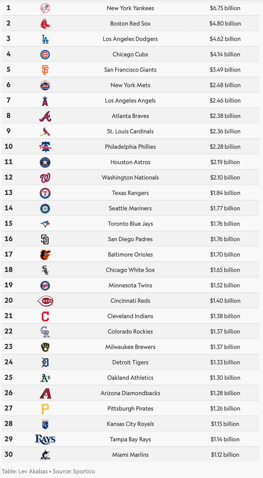 Professional Sports Teams Continue To Increase In Value
