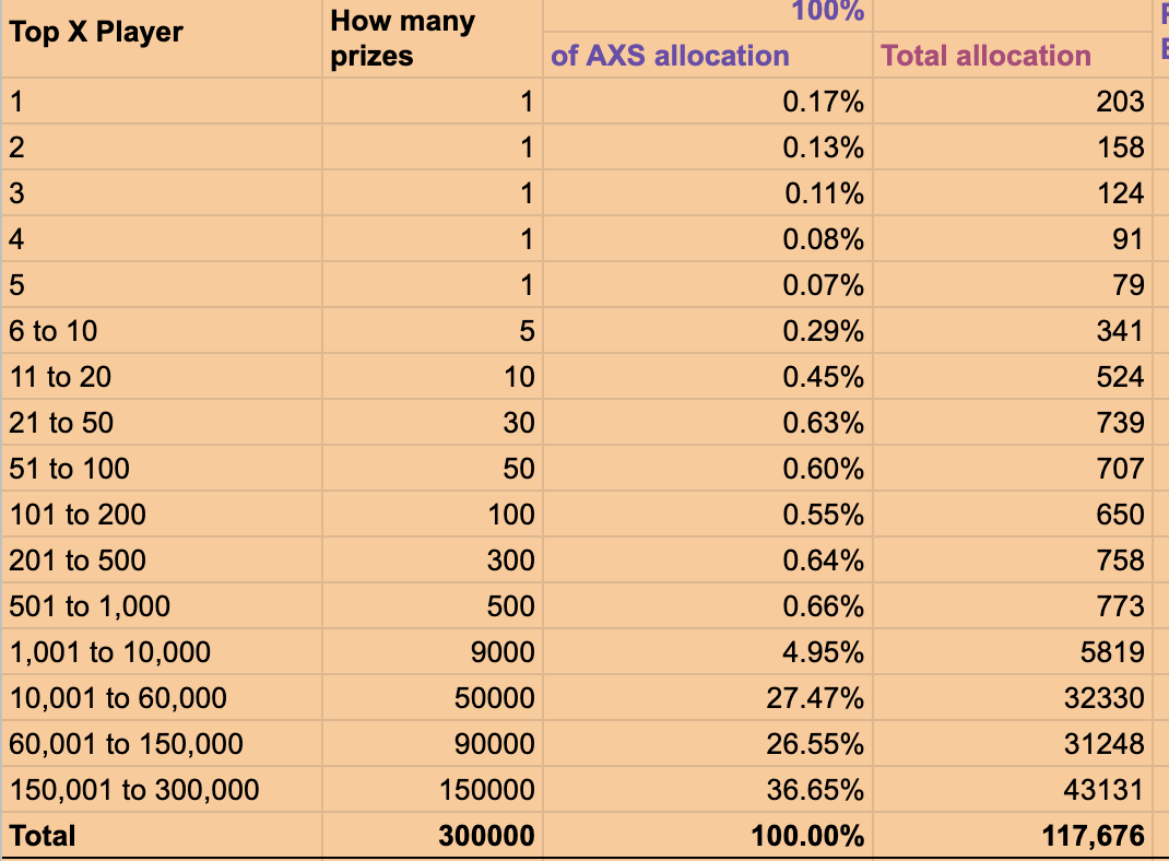 AXS earnings per rank in Season 20