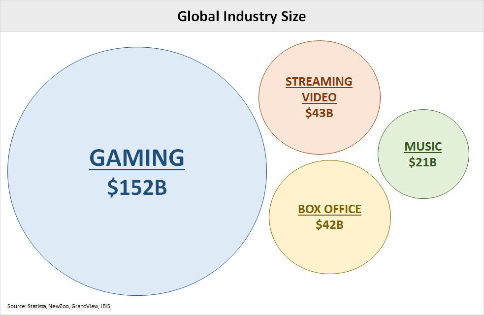 How Gaming Became The New Social Network Theme Park And Music Festival - how roblox avoided the gaming graveyard and grew into a 2 5b company internet technology news