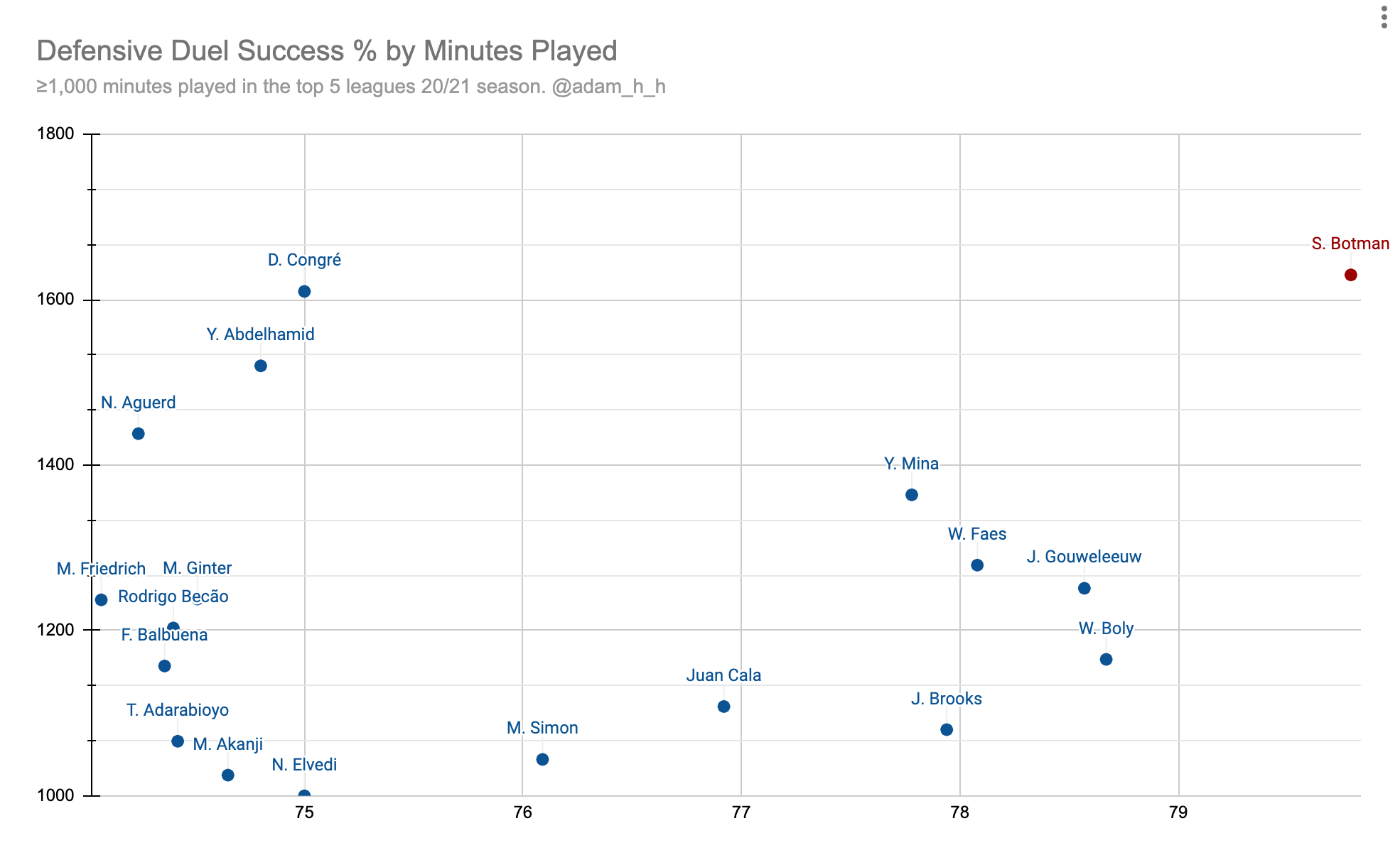 Who is Sven Botman? A Stats Overview - by Adam Henshall