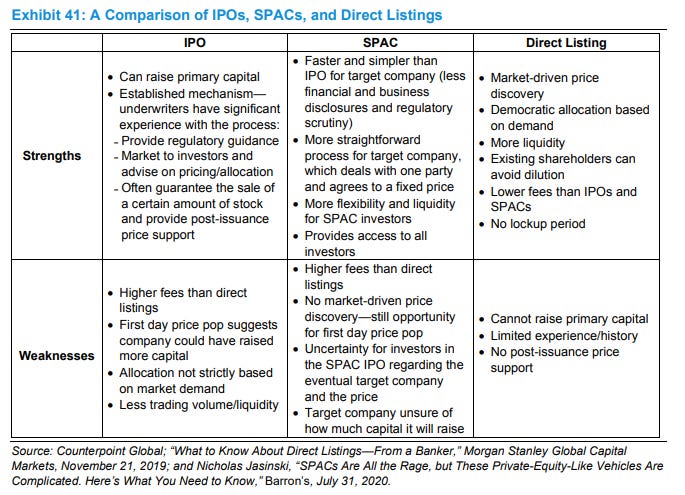 SPACs and the Evolution of Companies Going Public
