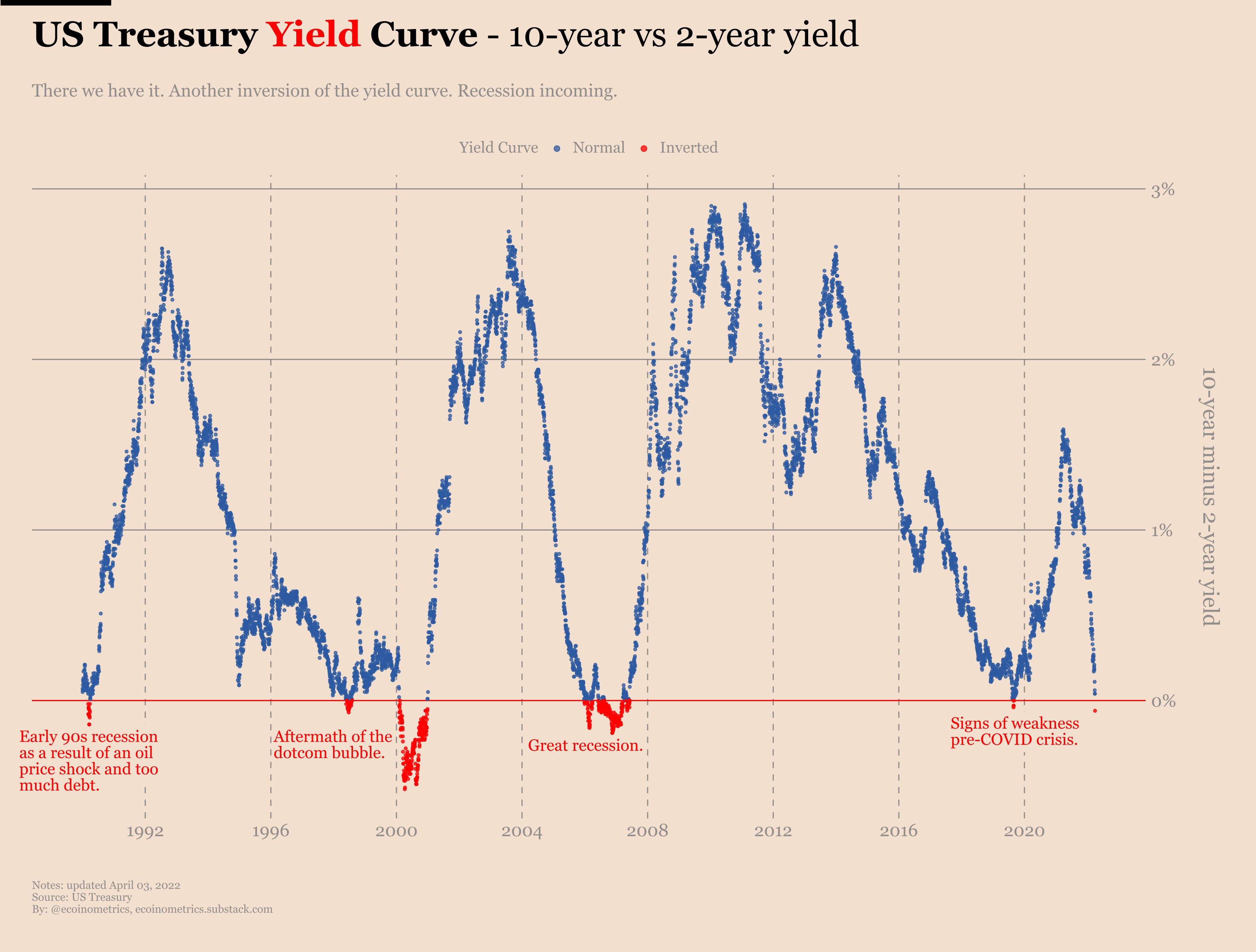 U.S. Treasure yield curve. Source: Ecoinometrics