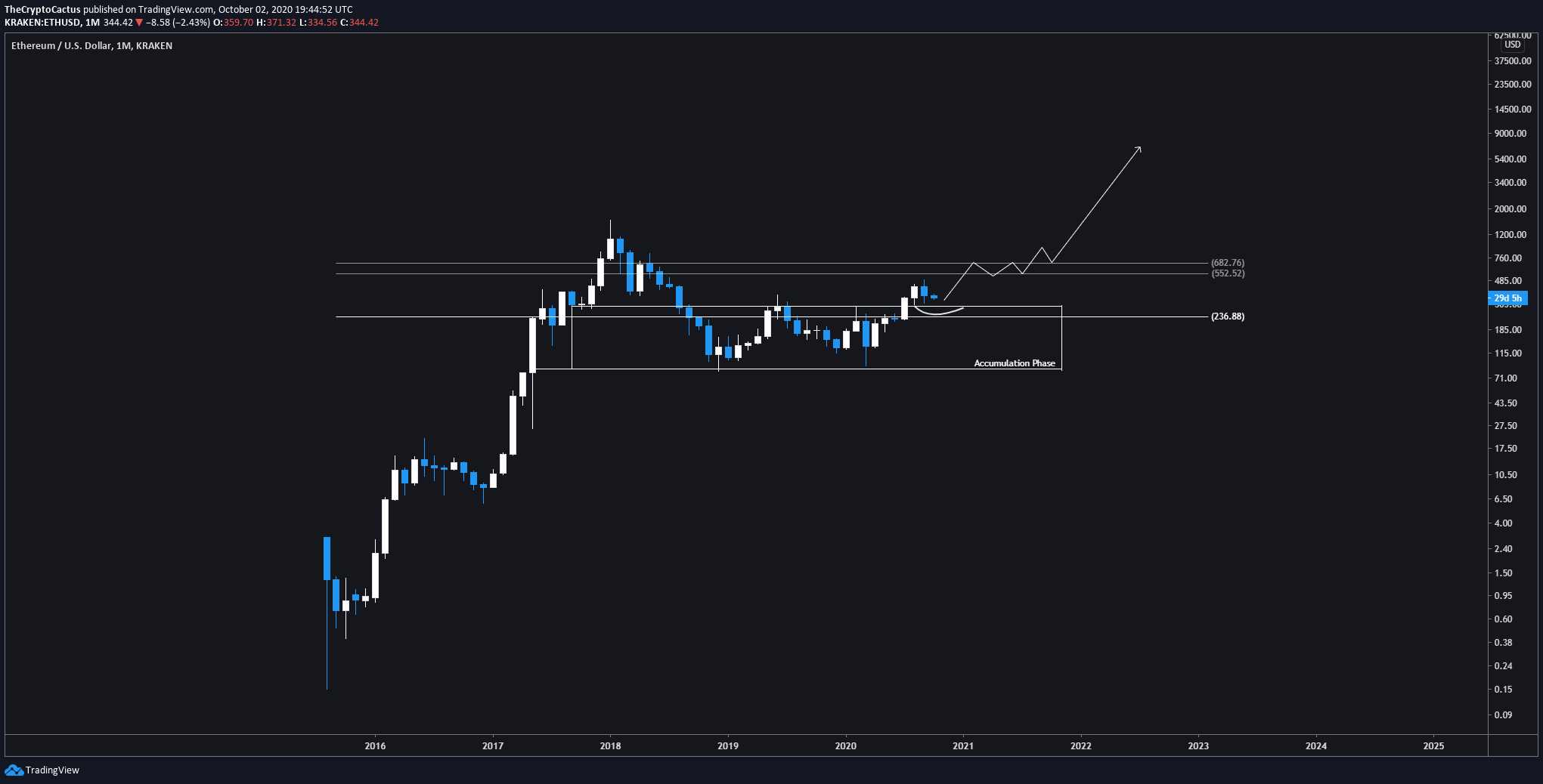 Why Ethereum Is Heading For 3000