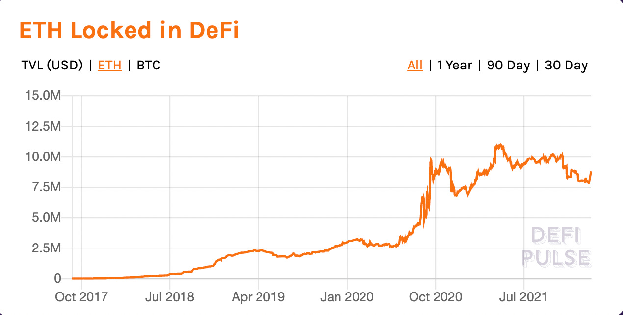 ETH locked in DeFi has hit a plateau