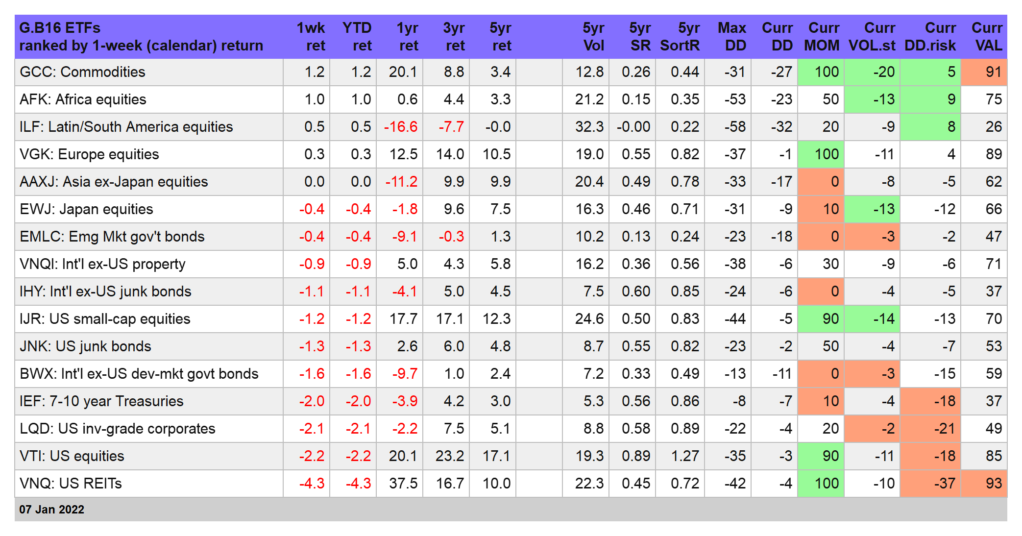 The Etf Portfolio Strategist: 7 Jan 2022 - By James Picerno