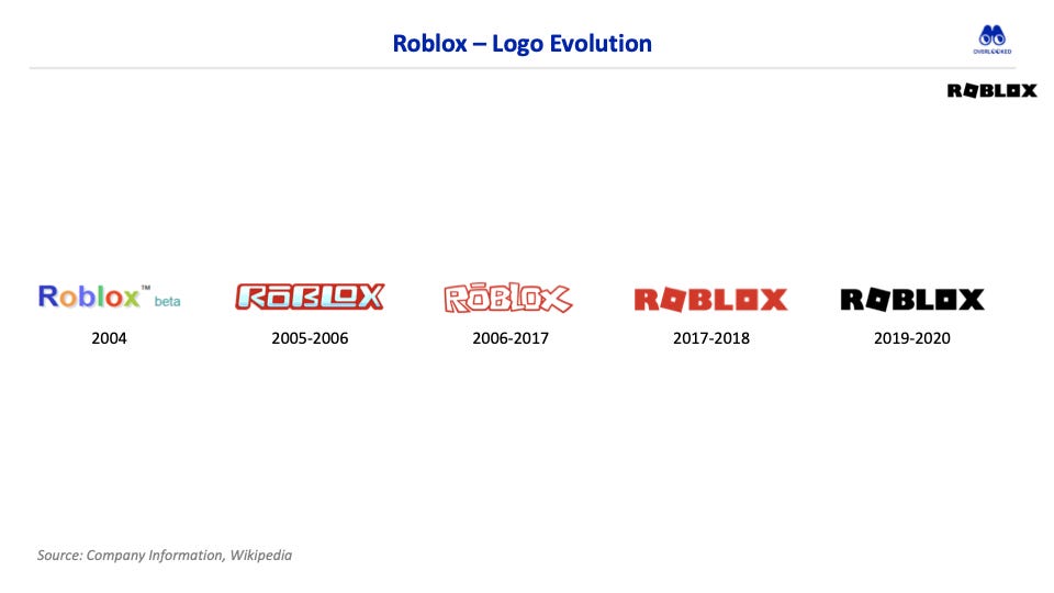 Roblox Winning The Metaverse Category By Alexandre Dewez Overlooked By Alexandre Dewez - roblox logo through the years 2004 2021