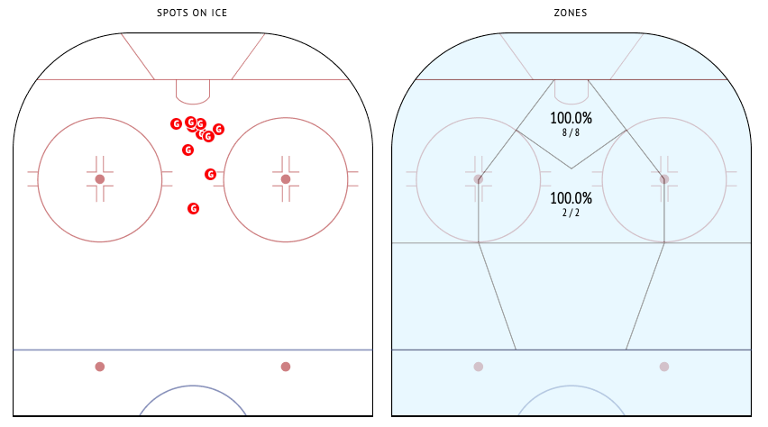 Examining Michael Bunting S Goal Scoring Explosion In 2021