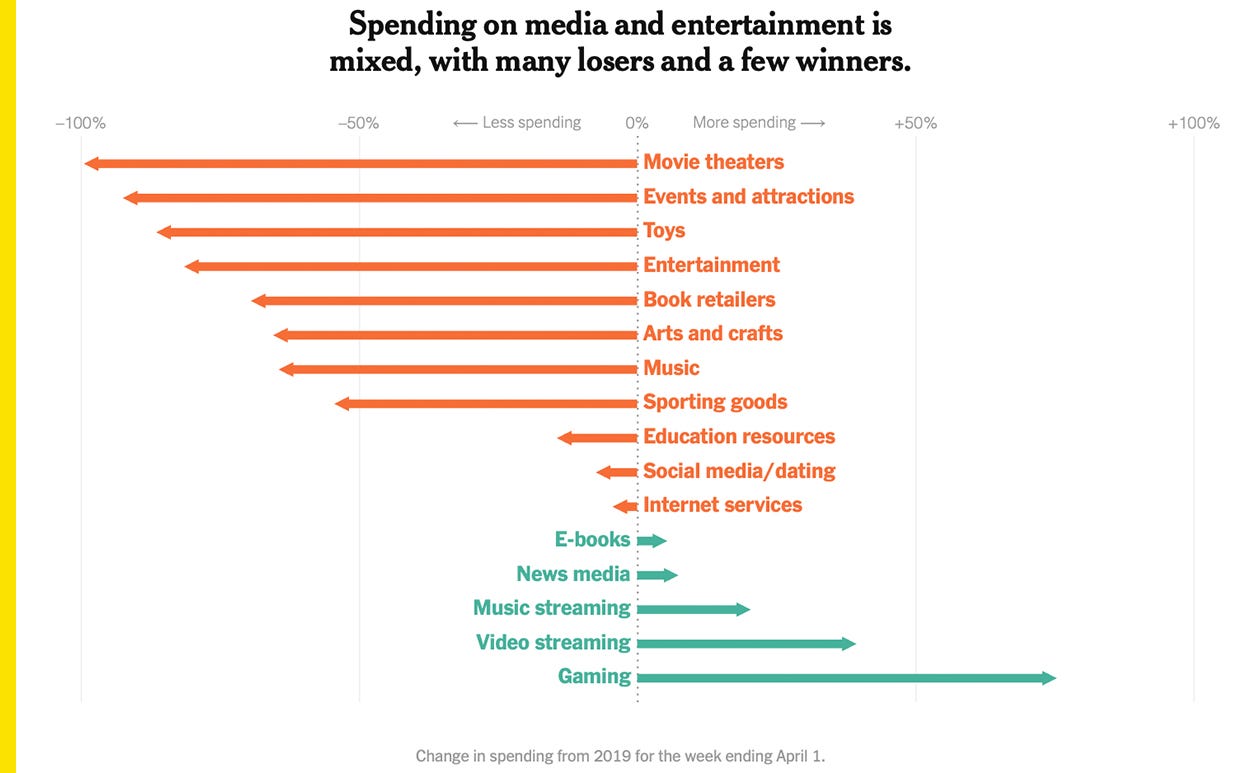 4 Ways The Virus Has Changed Our Media Consumption Habits