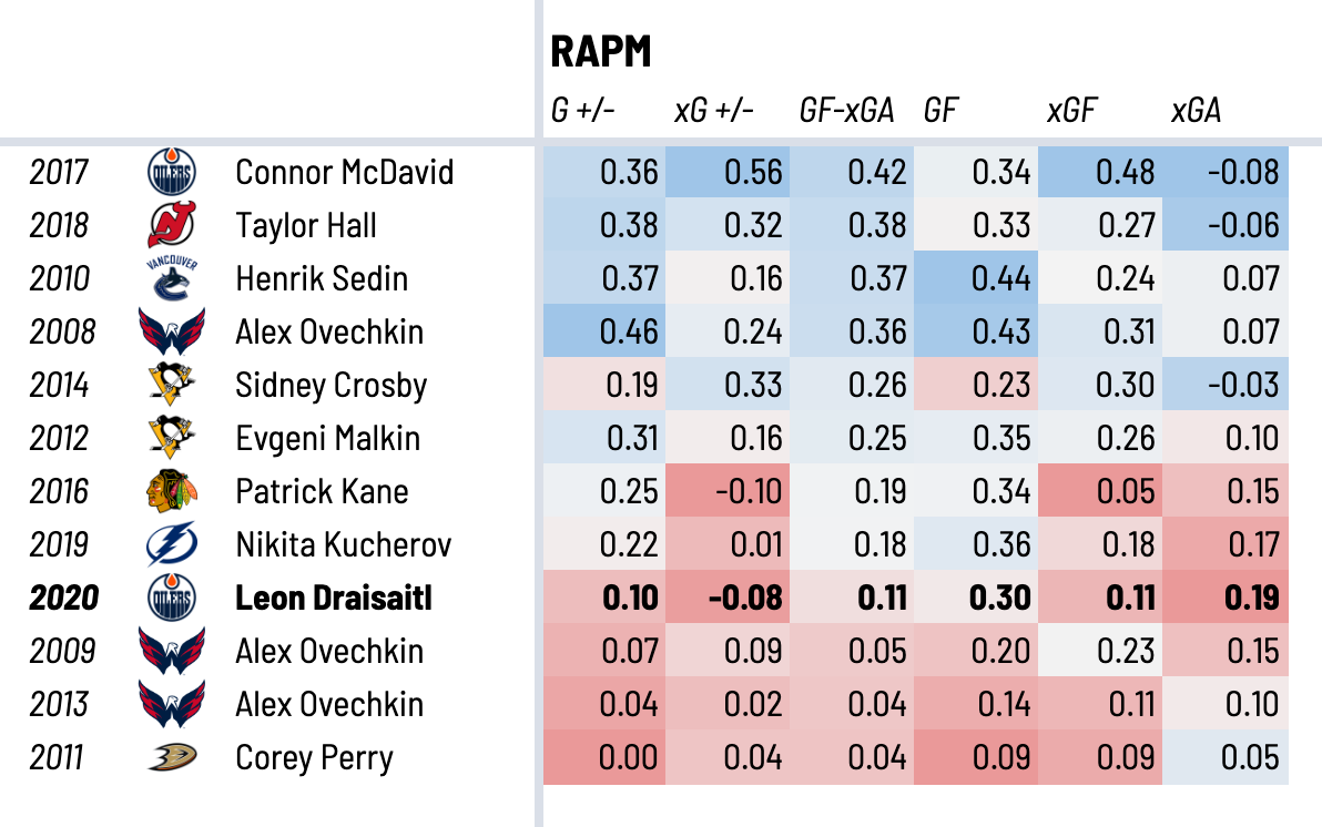 How Does Leon Draisaitl Stack Up Analytically To Past Hart Winners