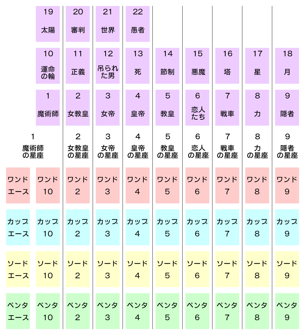 メアリー ｋ グリーアの タロットの星座 コンステレーション