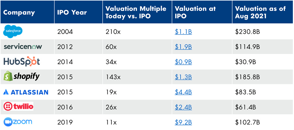 A table showing 7 public SaaS companies, their IPO year, valuation multiple today vs. IPO, valuation at IPO, and valuation as of Aug 2021, to show aggressive growth