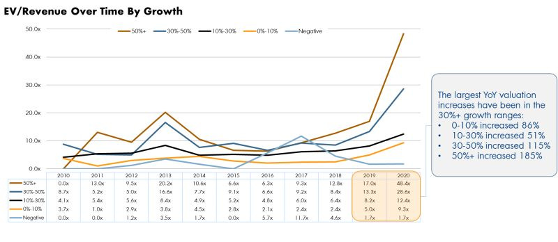 EV/Revenue over time by growth. "The largest YoY valuation increases have been in the 30%+ growth ranges"