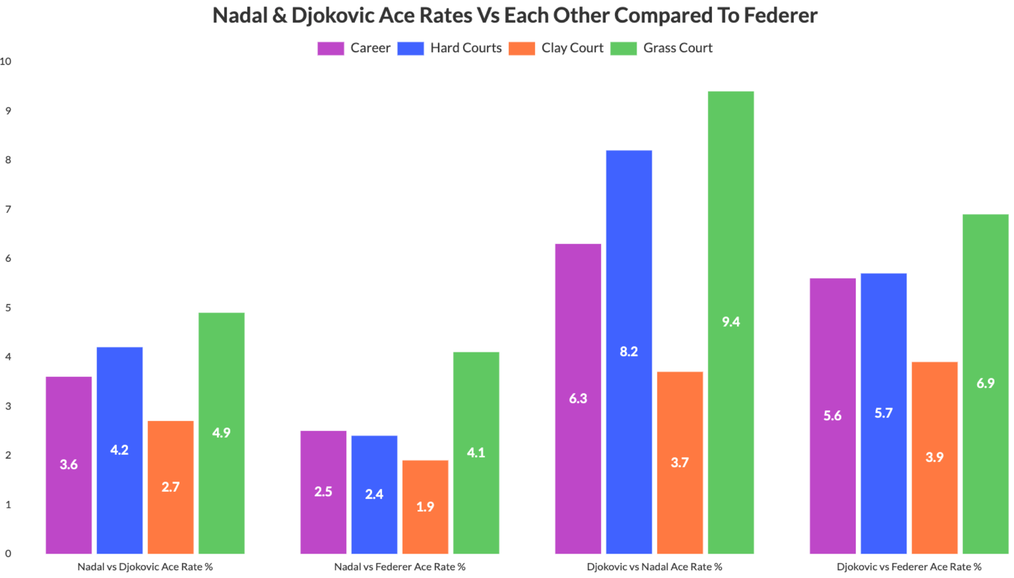 Big 3 Stats Against One Another Talk Tennis