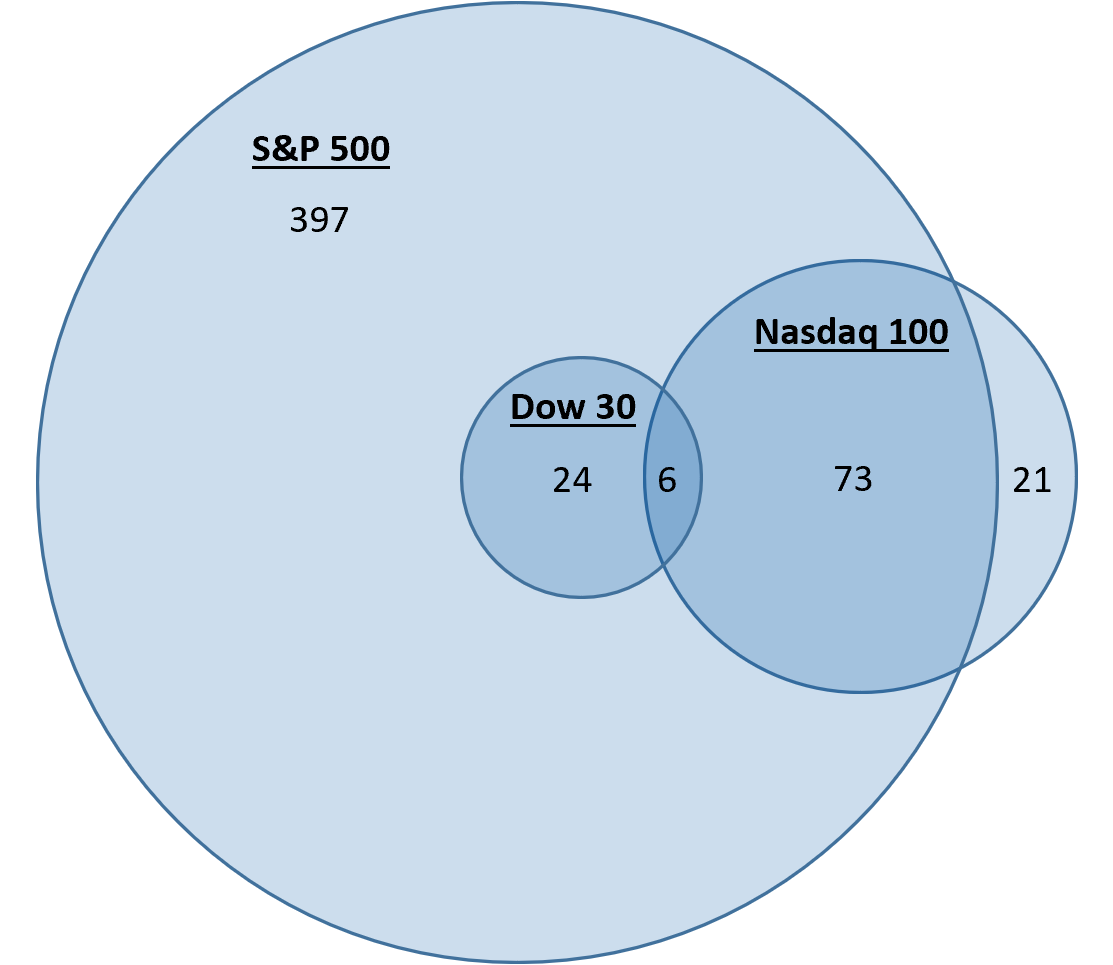 Stock Overlap Of The Major Indices By Luke M