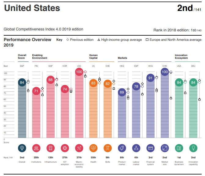 VCs have spoken: the 10 US states dominating venture capital in 2021